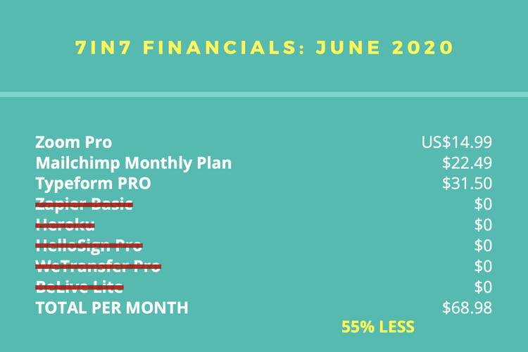 A chart to showcase 7in7 financial savings in 2020