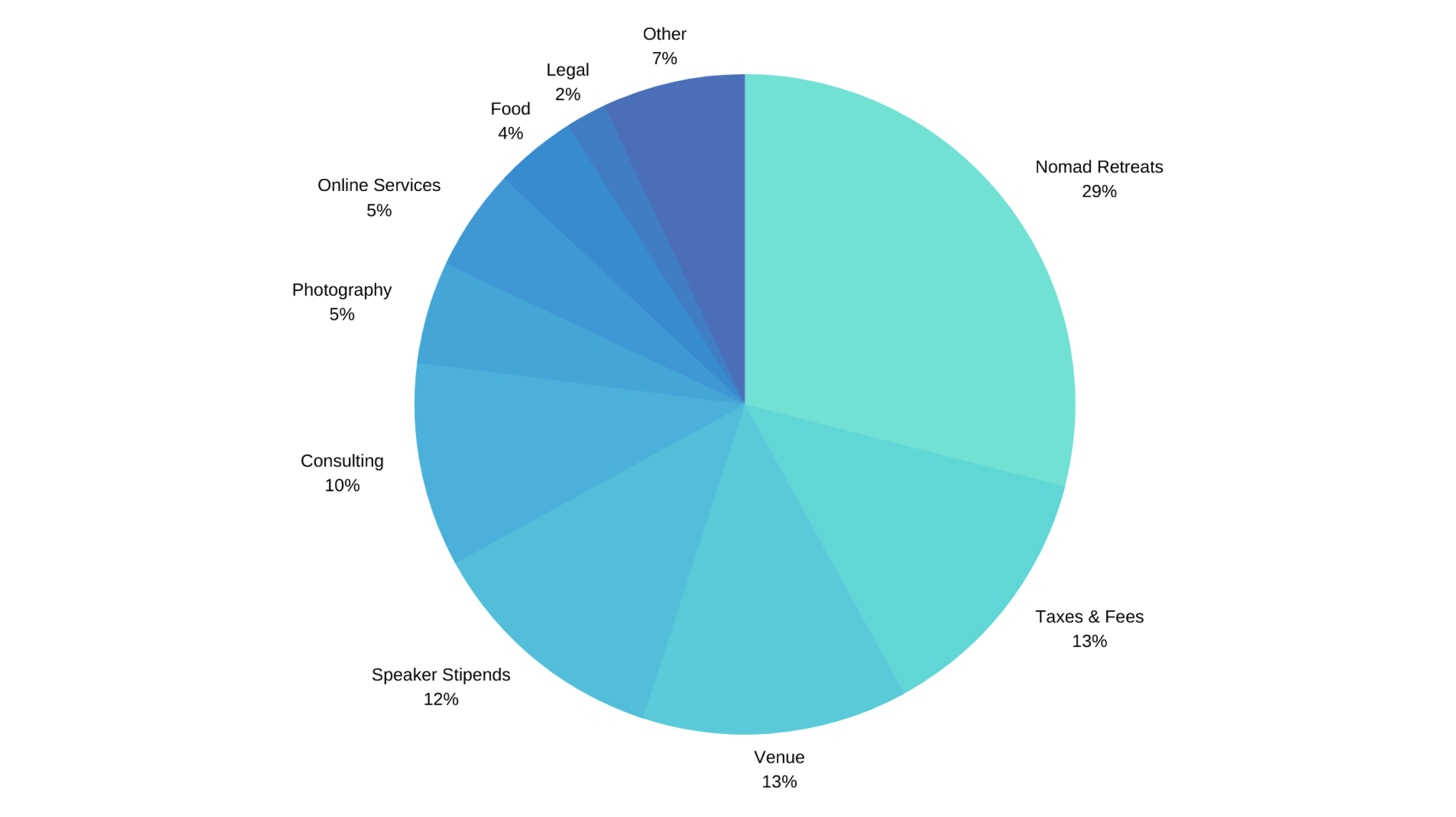 A pie chart of 7in7's annual budget